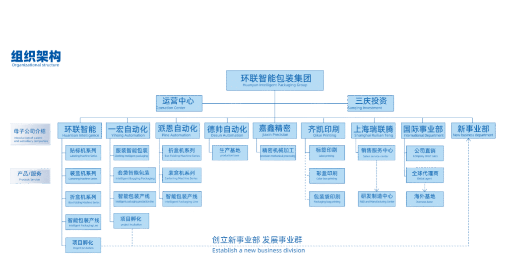 UBL Group organizational structure featuring four specialized subsidiaries for intelligent packaging solutions